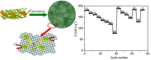 宁波材料所在石墨烯制备及其在锂离子电池中的