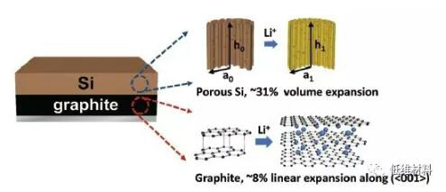 的多孔硅与石墨混合作为负极活性材料,考量多孔硅碳,石墨的体积膨胀率