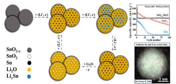 高导电黑色二氧化锡电极反应示意图,电池循环性能示意图以及循环后二