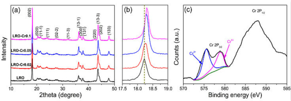 02, 0.05, 0.1)系列材料xrd图以及li2ru0.95cr0.