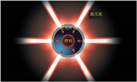 激光直接驱动惯性约束核聚变方案示意图,该方案是用激光直接轰击