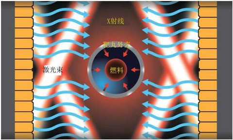 激光间接驱动惯性约束核聚变方案示意图,该方案是先将激光能量转换