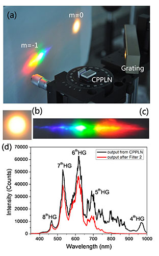 啁啾结构非线性光子晶体的倒格矢分布及准相位匹配过程