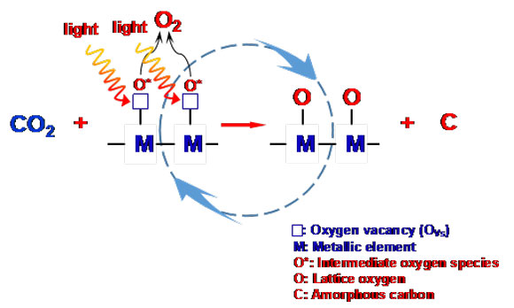 光催化分解co2反應機理示意圖