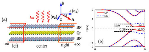 (b h-bn/graphene/h-bn垂直异质结构能带图